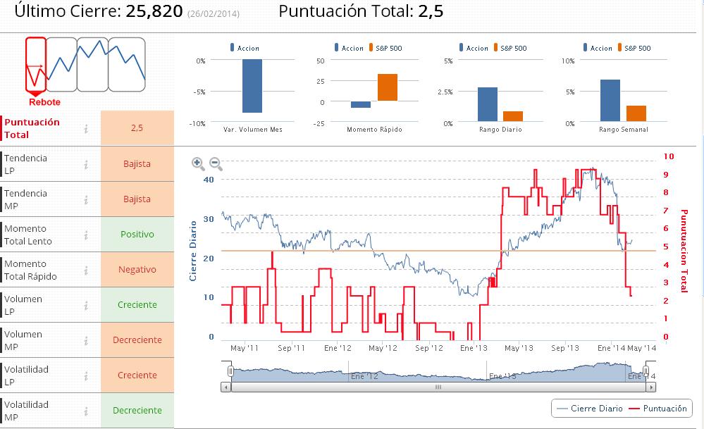 Indicadores Premium Best Buy
